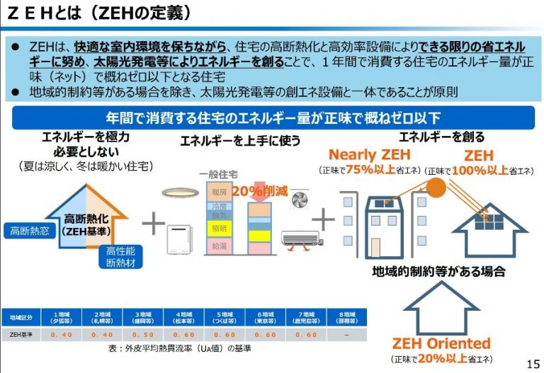 【2024年度】ZEH(ゼッチ)補助金早わかり情報とZEHビルダーの選び方 夢我が家